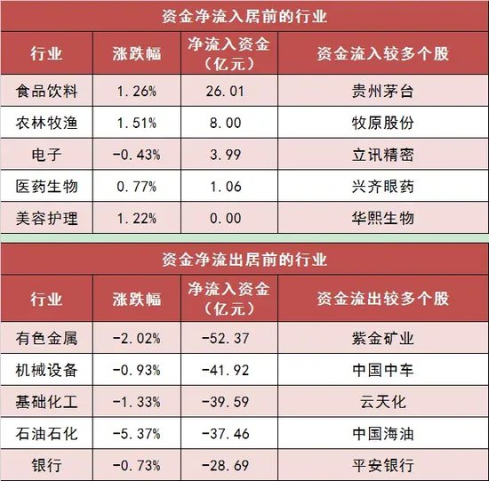 两市主力资金净流出181亿元 食品饮料等行业实现净流入