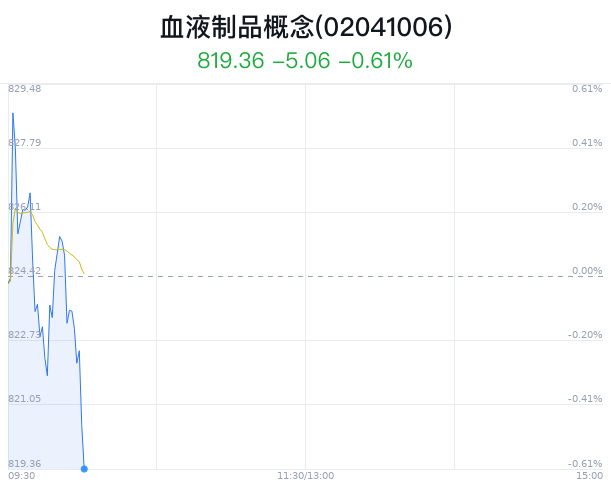 血液制品概念盘中跳水，科华生物跌0.91%