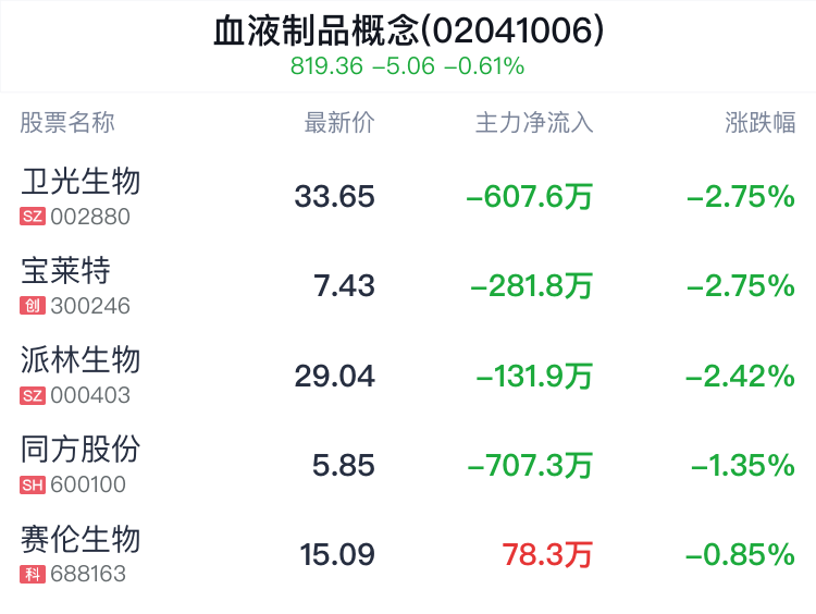 血液制品概念盘中跳水，科华生物跌0.91%